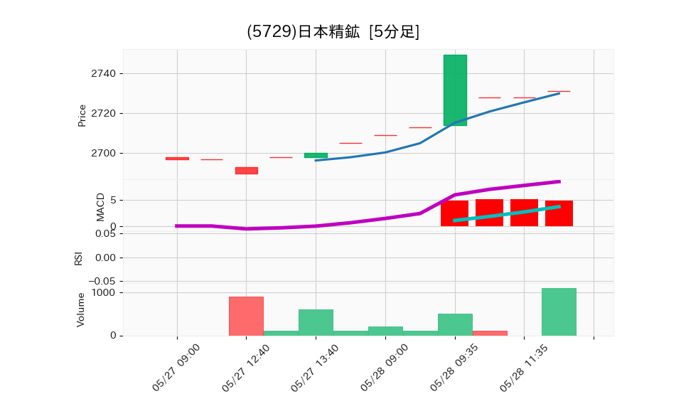 5729_5min_3days_chart