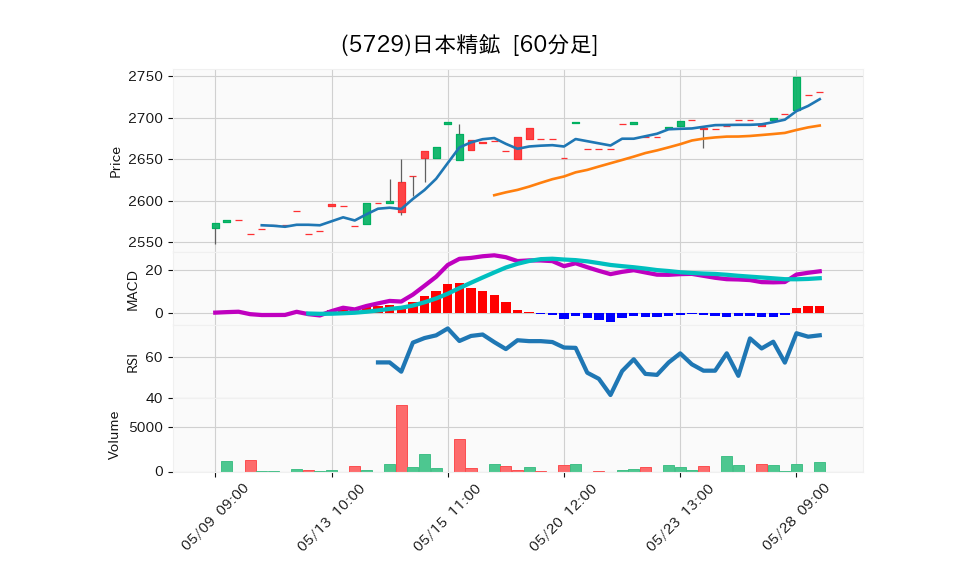 5729_hour_3week_chart