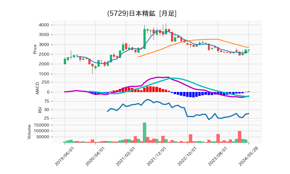 5729_month_5years_chart