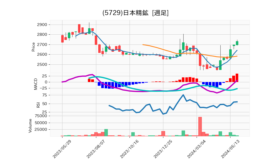 5729_week_1year_chart