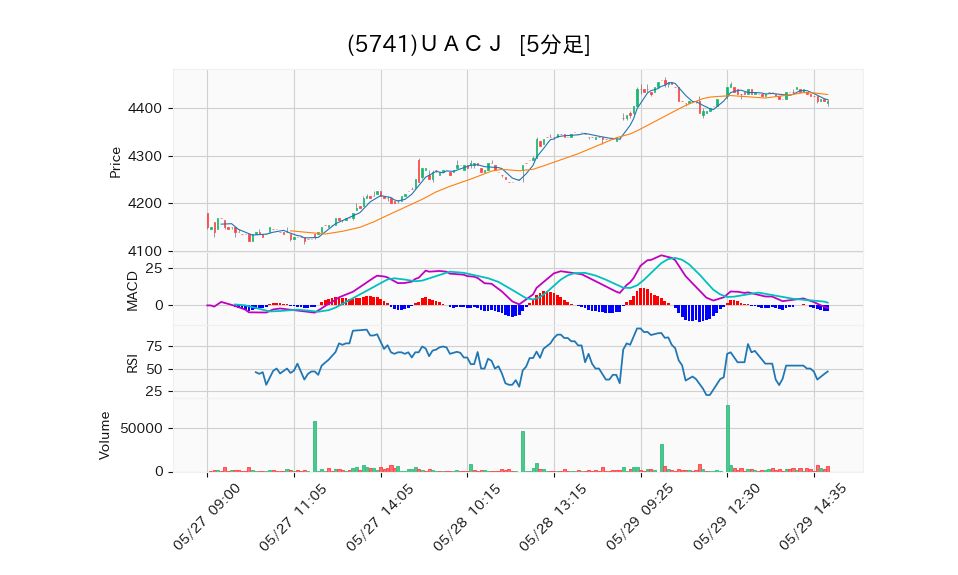 5741_5min_3days_chart