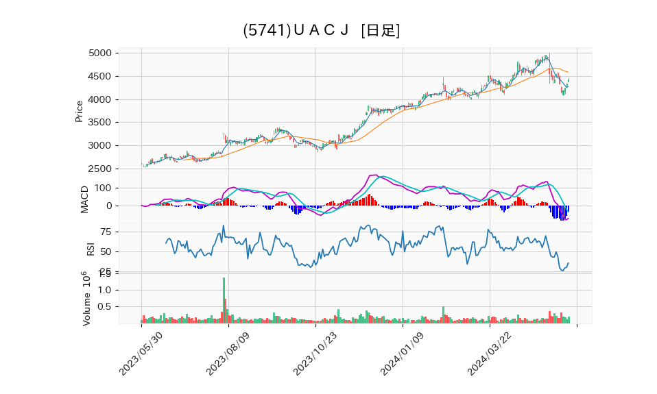 5741_day_1year_chart