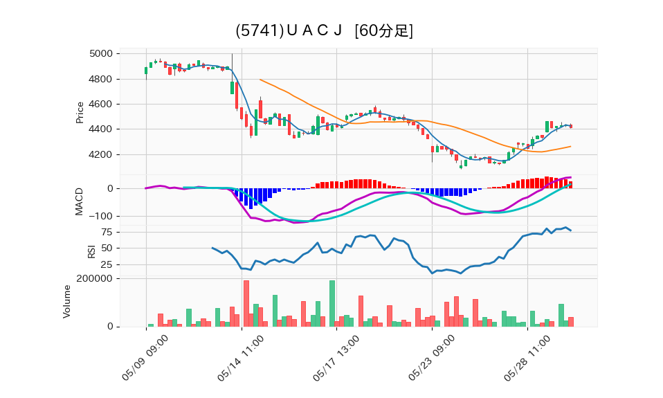 5741_hour_3week_chart