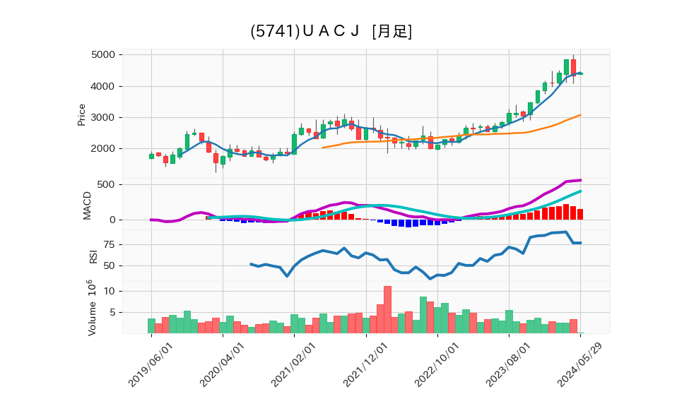 5741_month_5years_chart