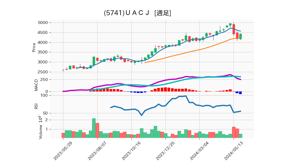 5741_week_1year_chart