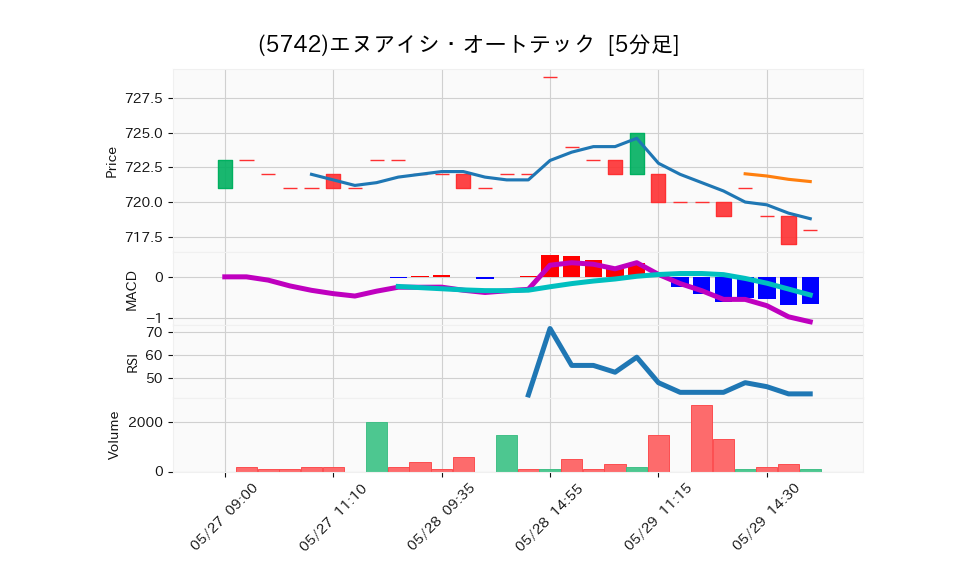 5742_5min_3days_chart