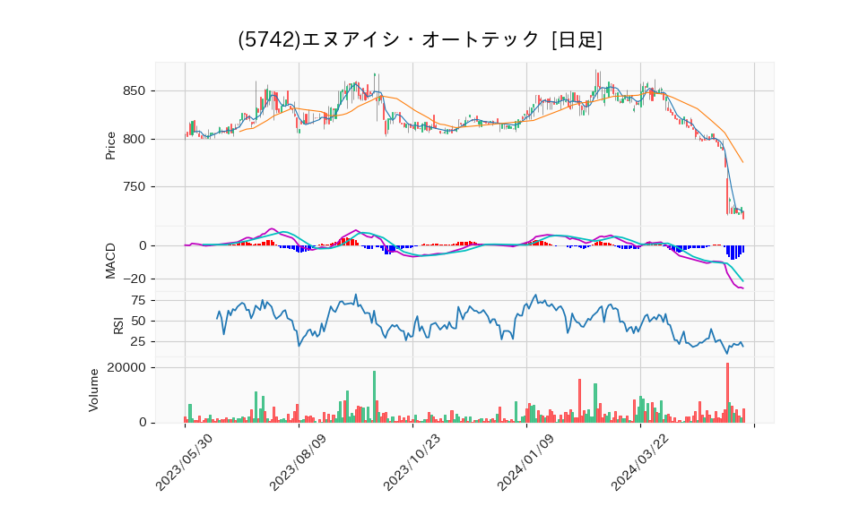 5742_day_1year_chart