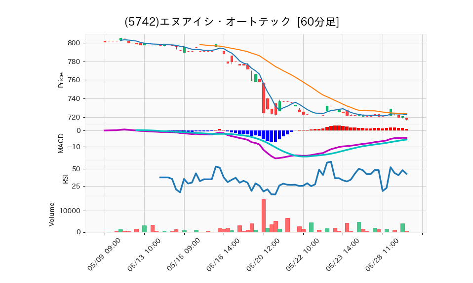 5742_hour_3week_chart