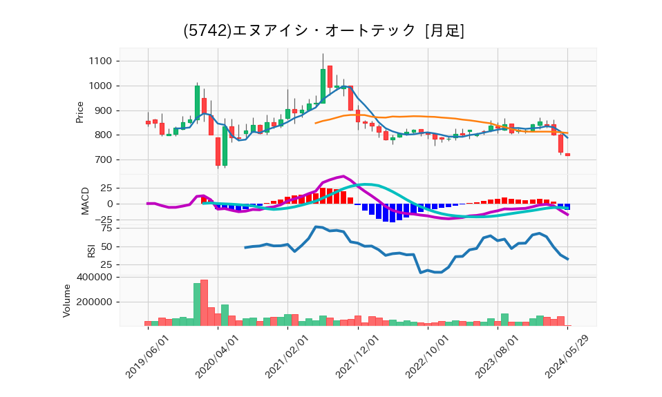 5742_month_5years_chart