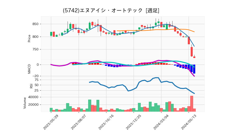 5742_week_1year_chart