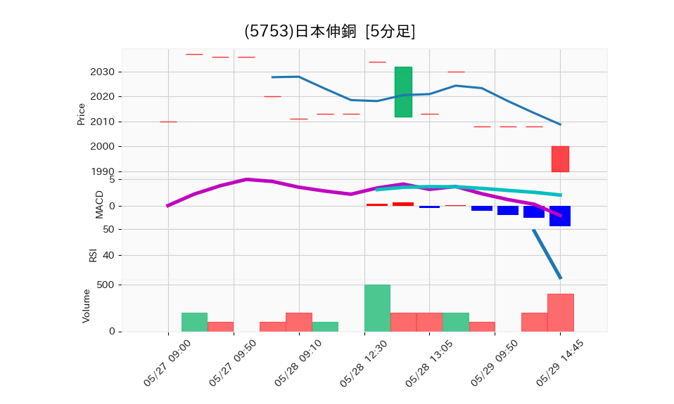 5753_5min_3days_chart