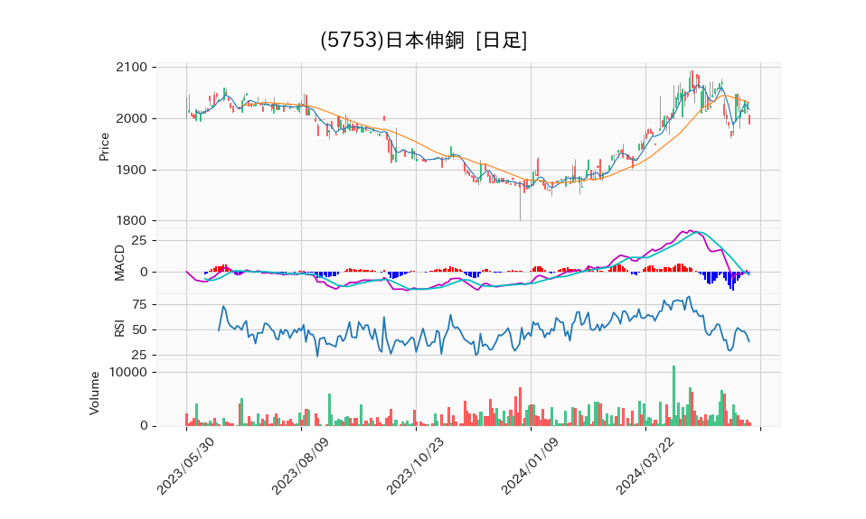 5753_day_1year_chart