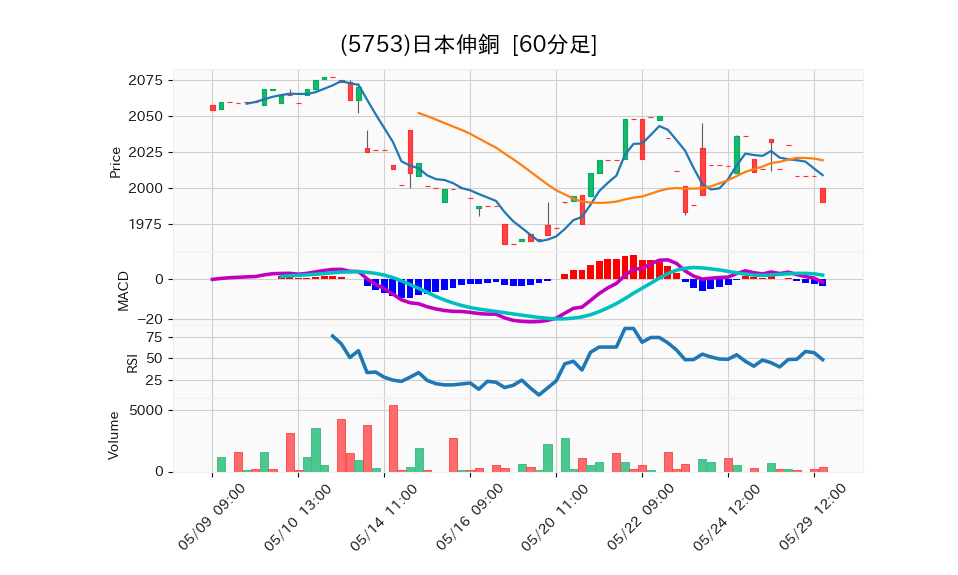 5753_hour_3week_chart