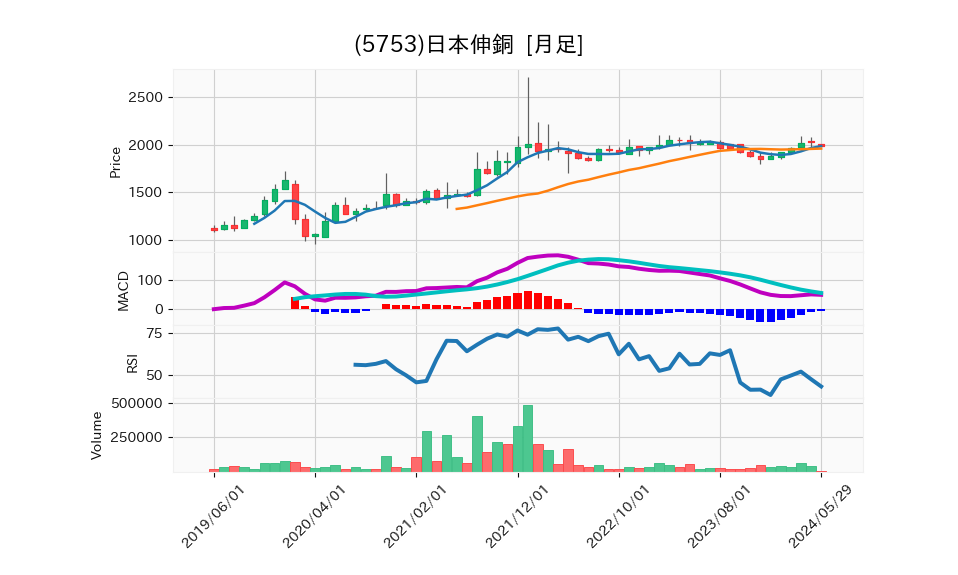 5753_month_5years_chart