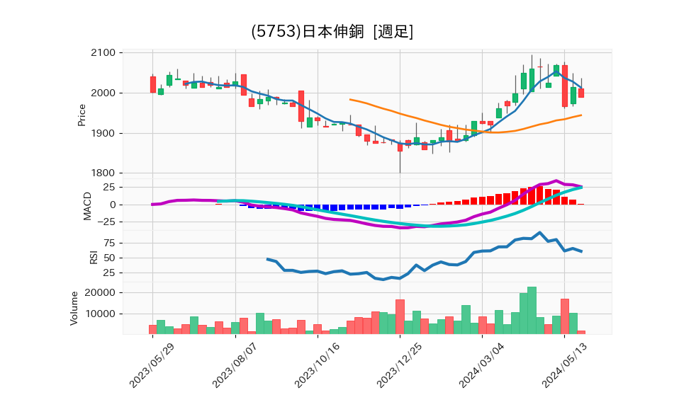 5753_week_1year_chart