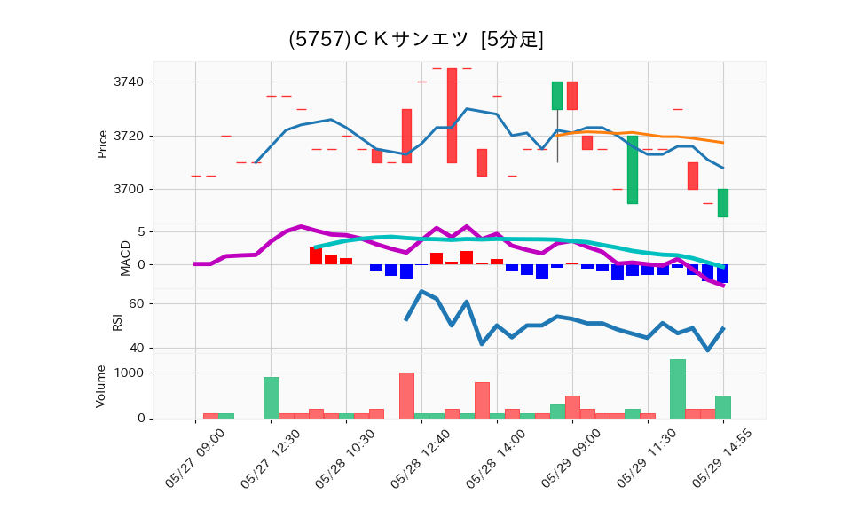 5757_5min_3days_chart