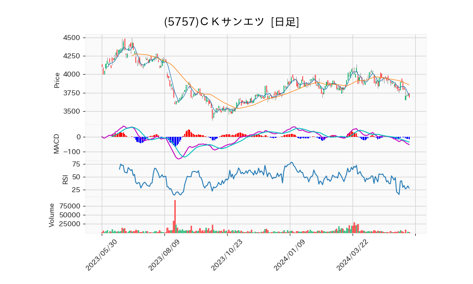 5757_day_1year_chart