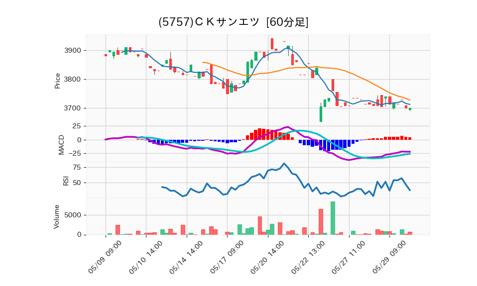 5757_hour_3week_chart