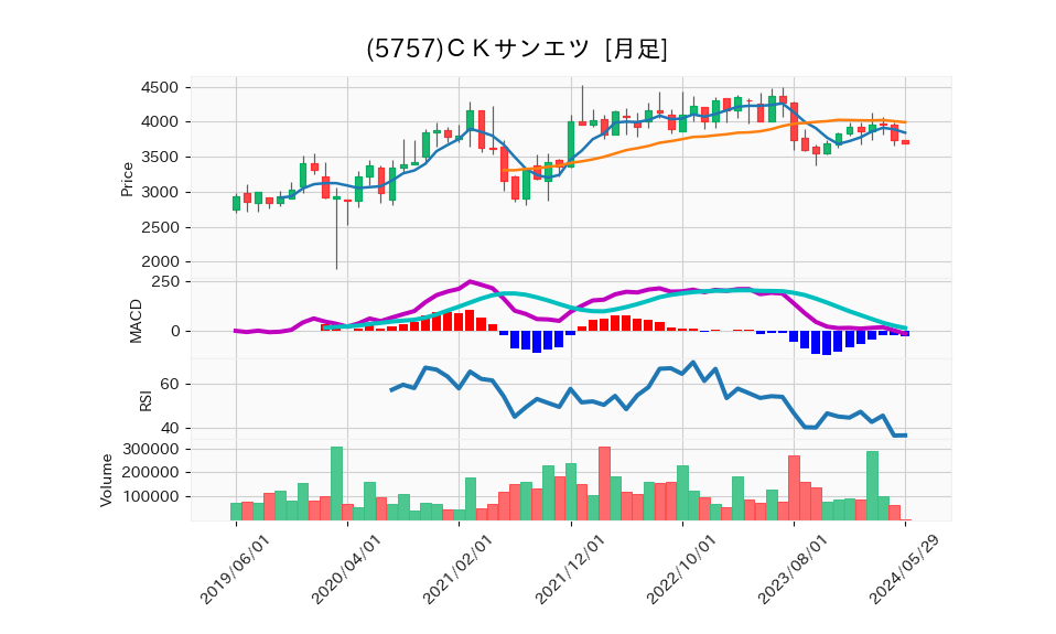 5757_month_5years_chart