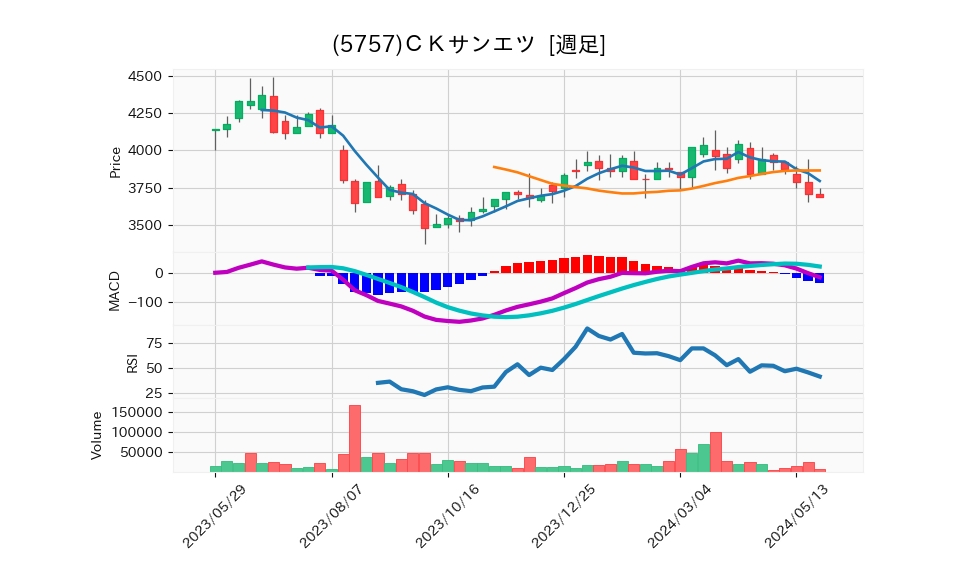 5757_week_1year_chart