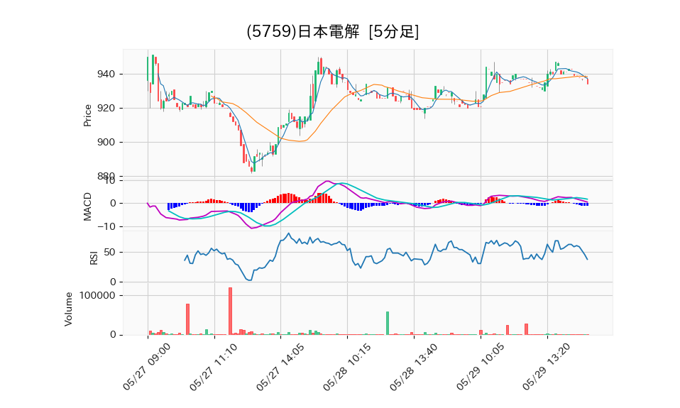 5759_5min_3days_chart