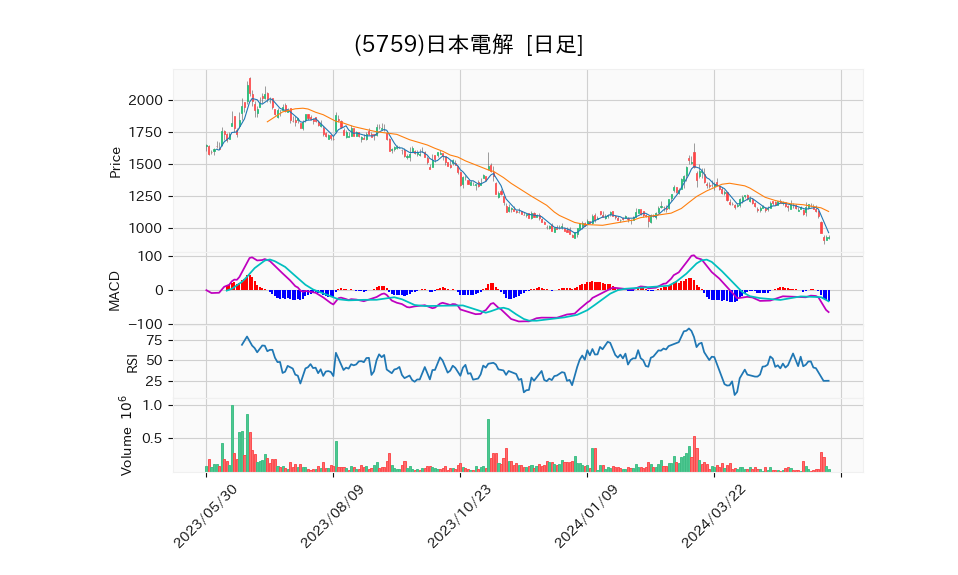 5759_day_1year_chart