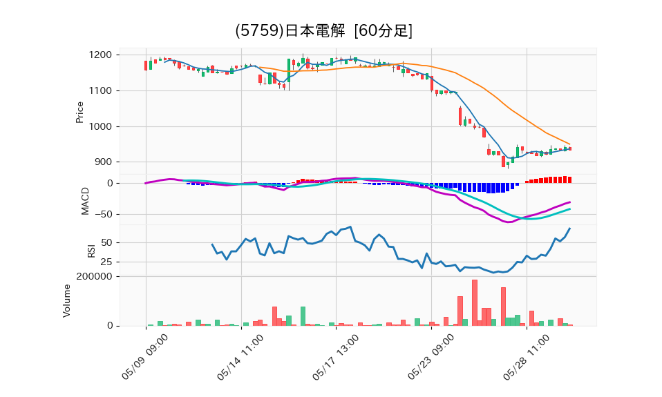 5759_hour_3week_chart