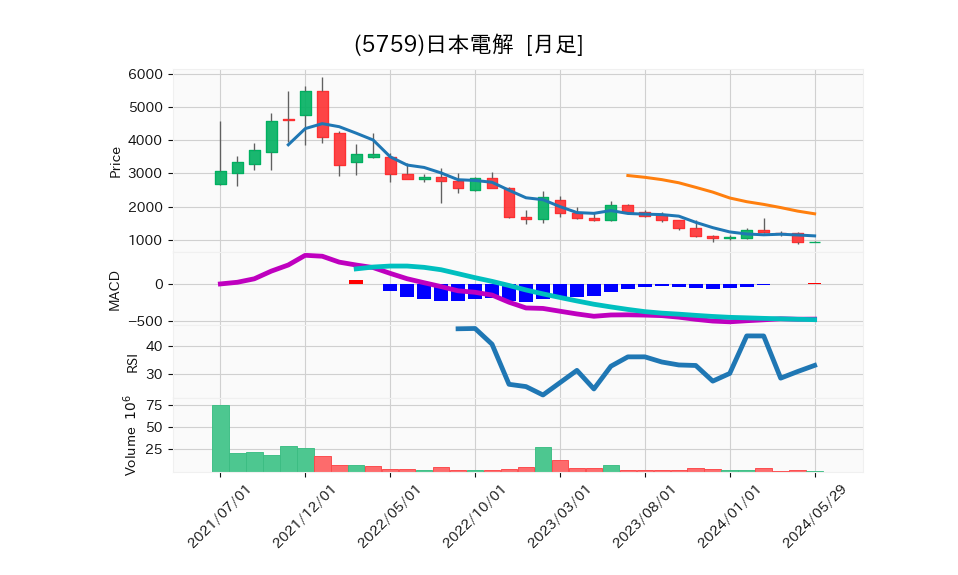 5759_month_5years_chart