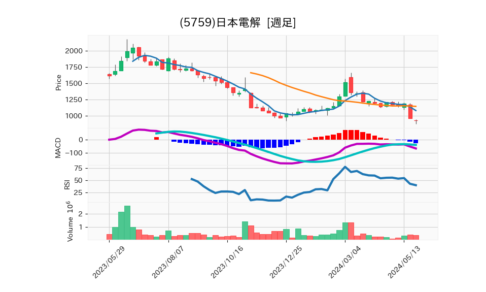 5759_week_1year_chart