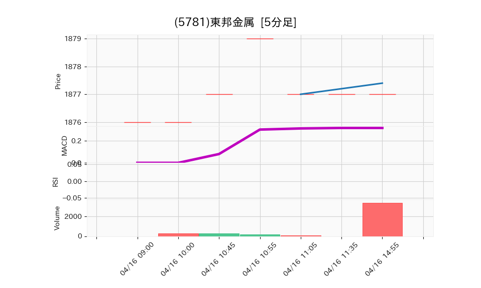 5781_5min_3days_chart