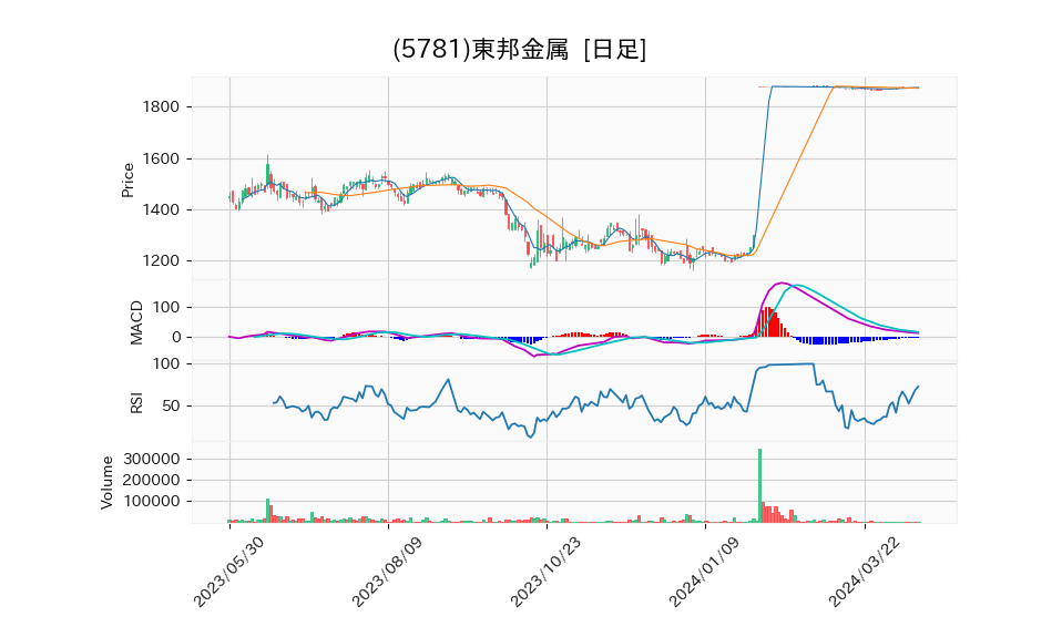 5781_day_1year_chart