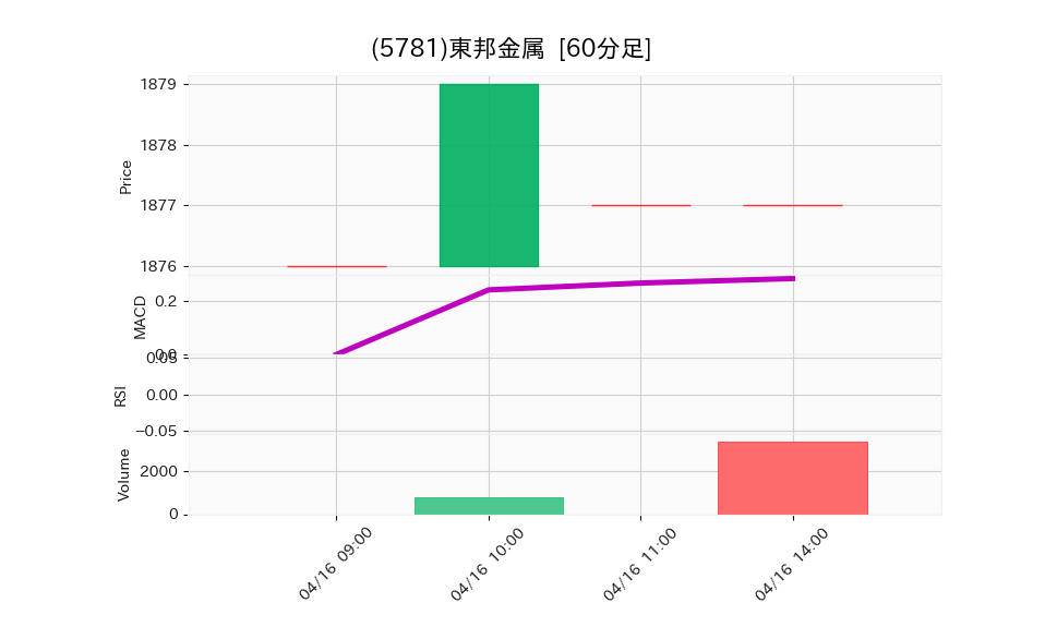 5781_hour_3week_chart