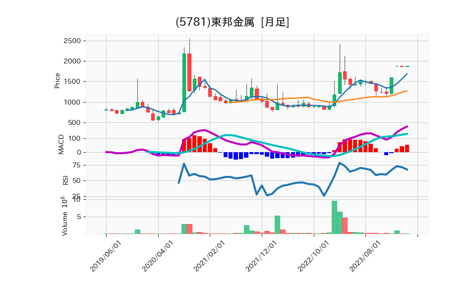 5781_month_5years_chart