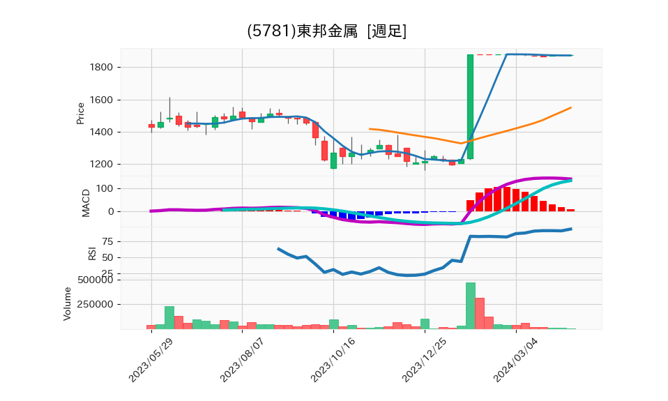 5781_week_1year_chart