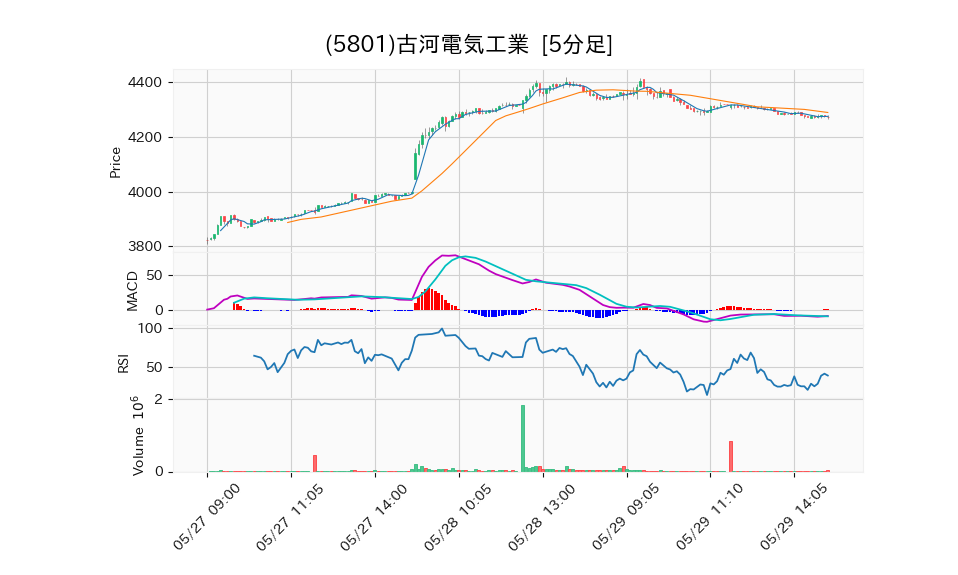 5801_5min_3days_chart