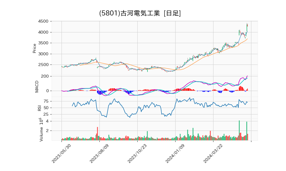 5801_day_1year_chart