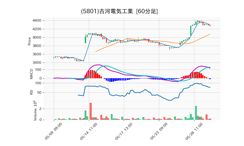 5801_hour_3week_chart