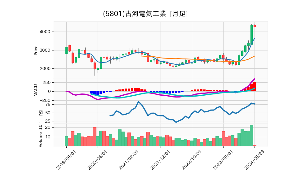 5801_month_5years_chart