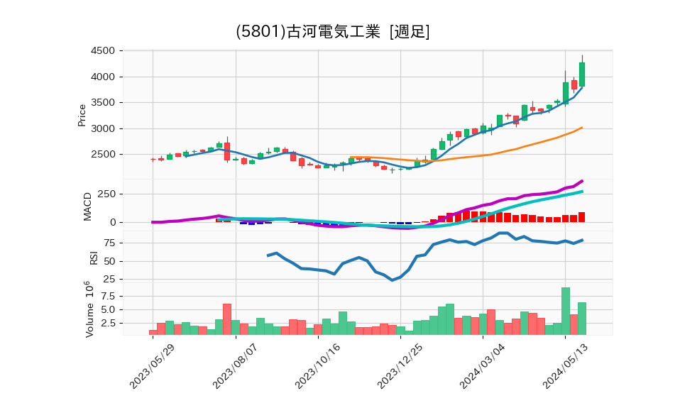 5801_week_1year_chart