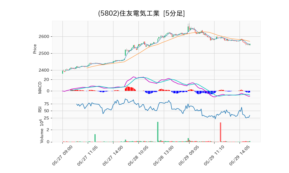 5802_5min_3days_chart