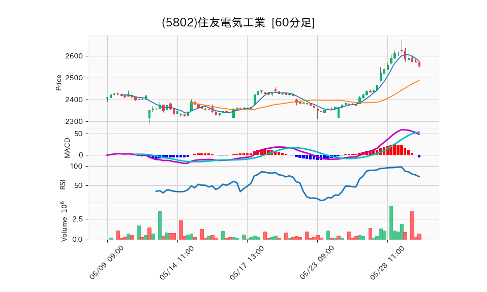 5802_hour_3week_chart