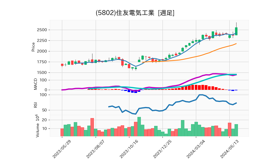 5802_week_1year_chart