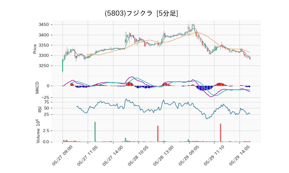 5803_5min_3days_chart