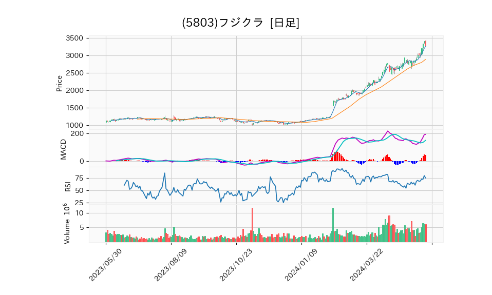 5803_day_1year_chart