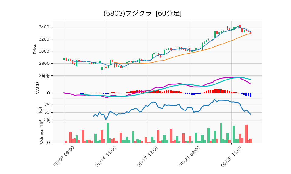 5803_hour_3week_chart