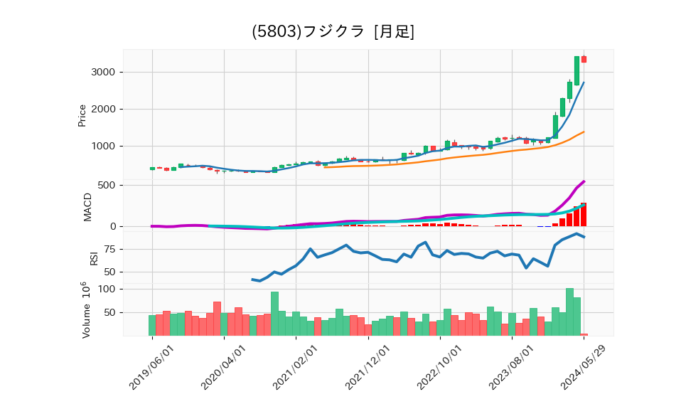 5803_month_5years_chart