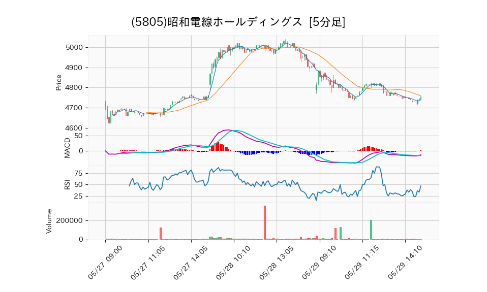 5805_5min_3days_chart