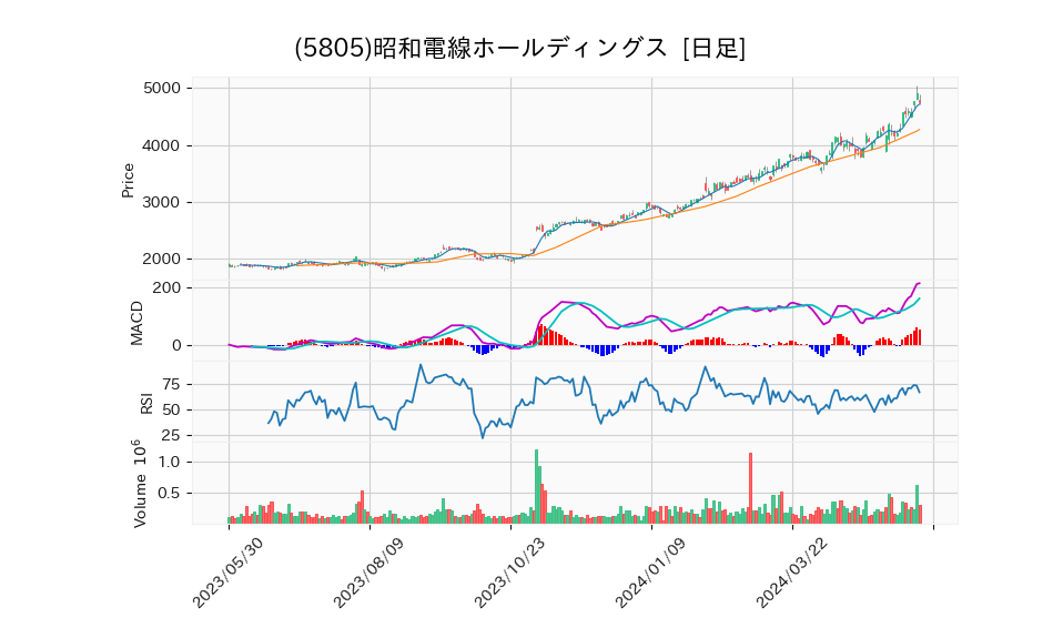 5805_day_1year_chart