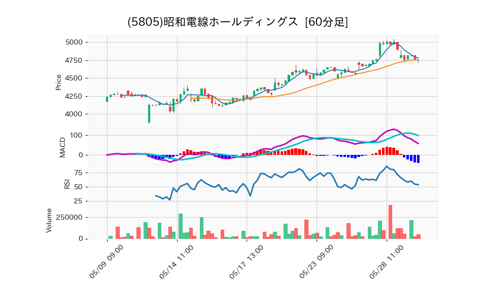 5805_hour_3week_chart