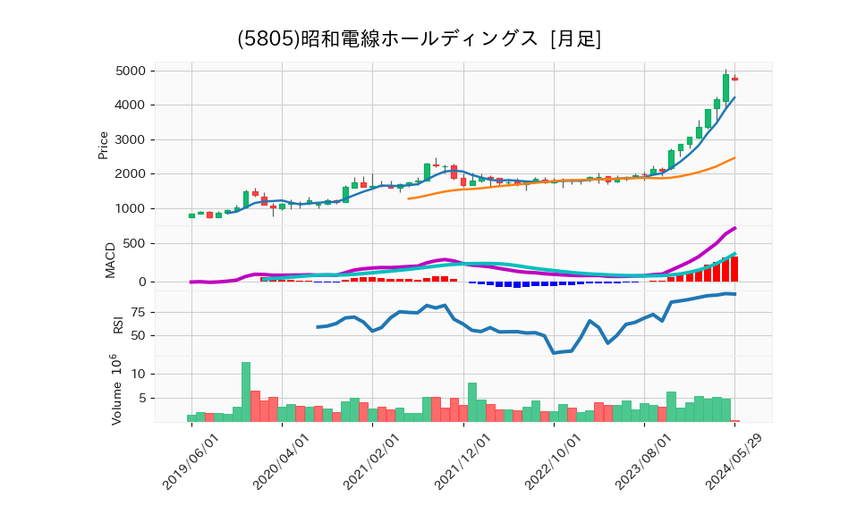 5805_month_5years_chart